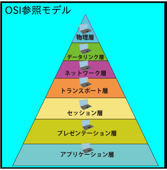 OSI基本参照モデルの７階層